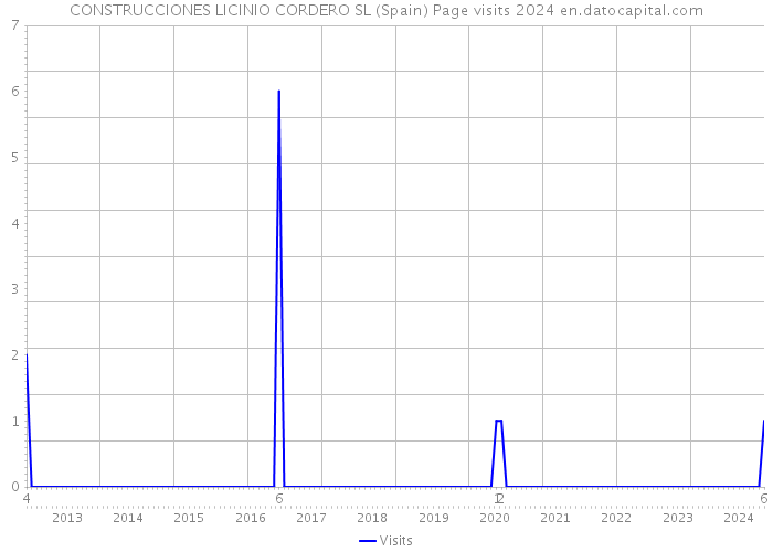 CONSTRUCCIONES LICINIO CORDERO SL (Spain) Page visits 2024 