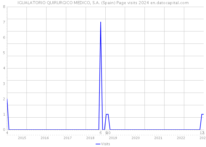 IGUALATORIO QUIRURGICO MEDICO, S.A. (Spain) Page visits 2024 