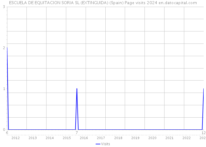 ESCUELA DE EQUITACION SORIA SL (EXTINGUIDA) (Spain) Page visits 2024 