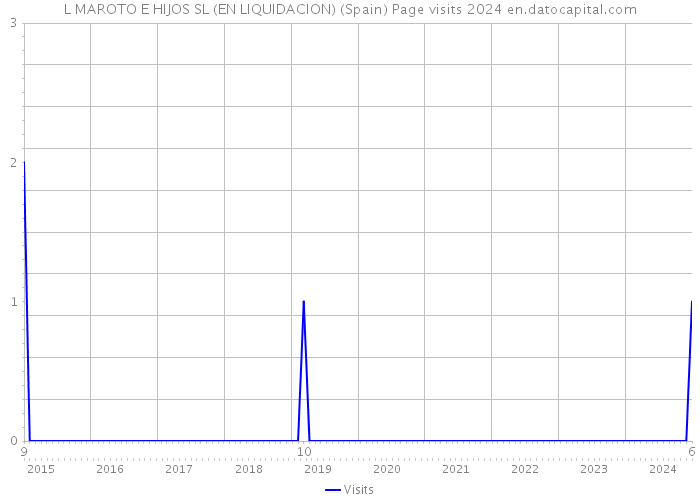 L MAROTO E HIJOS SL (EN LIQUIDACION) (Spain) Page visits 2024 