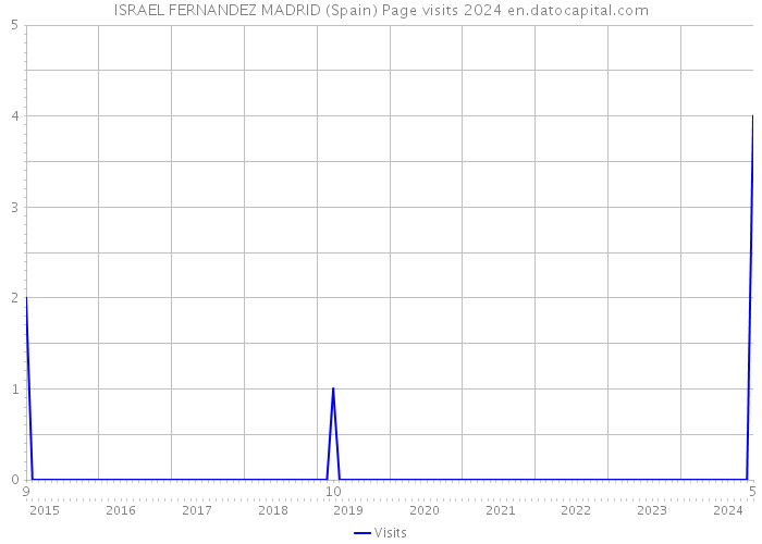 ISRAEL FERNANDEZ MADRID (Spain) Page visits 2024 