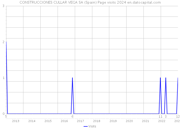 CONSTRUCCIONES CULLAR VEGA SA (Spain) Page visits 2024 