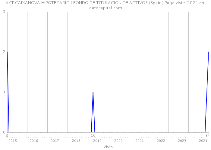 AYT CAIXANOVA HIPOTECARIO I FONDO DE TITULACION DE ACTIVOS (Spain) Page visits 2024 