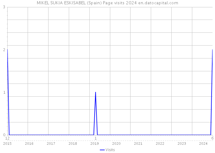 MIKEL SUKIA ESKISABEL (Spain) Page visits 2024 