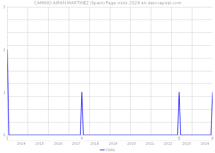 CAMINO AIRAN MARTINEZ (Spain) Page visits 2024 