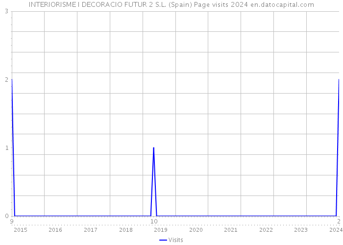 INTERIORISME I DECORACIO FUTUR 2 S.L. (Spain) Page visits 2024 