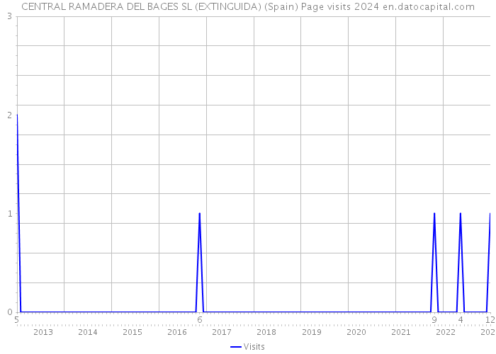 CENTRAL RAMADERA DEL BAGES SL (EXTINGUIDA) (Spain) Page visits 2024 