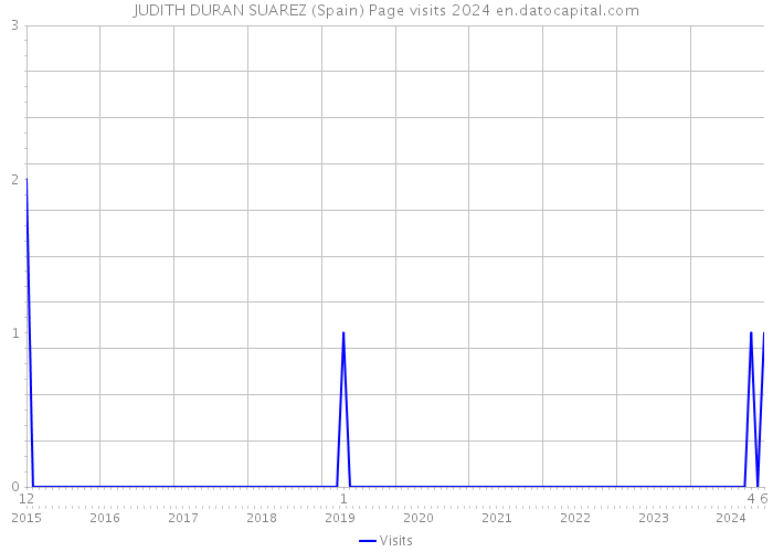 JUDITH DURAN SUAREZ (Spain) Page visits 2024 