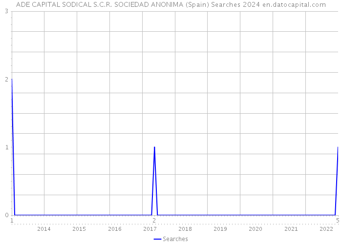 ADE CAPITAL SODICAL S.C.R. SOCIEDAD ANONIMA (Spain) Searches 2024 