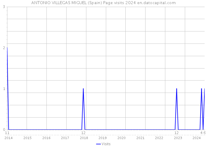 ANTONIO VILLEGAS MIGUEL (Spain) Page visits 2024 