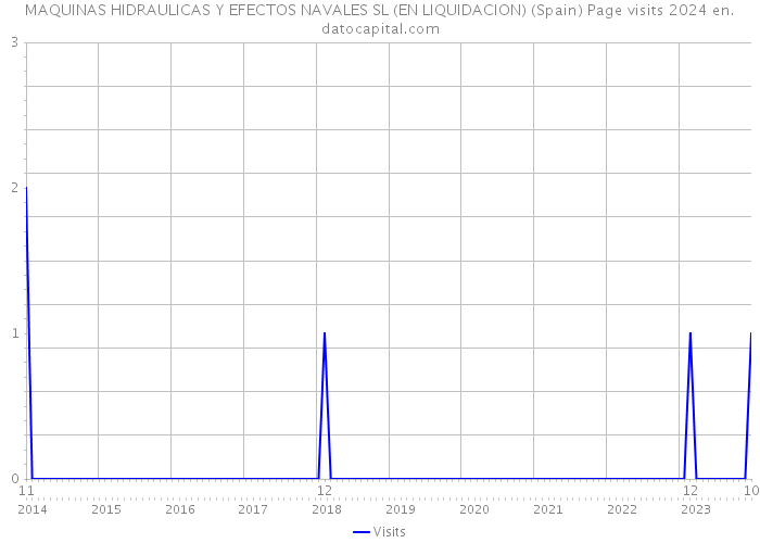 MAQUINAS HIDRAULICAS Y EFECTOS NAVALES SL (EN LIQUIDACION) (Spain) Page visits 2024 