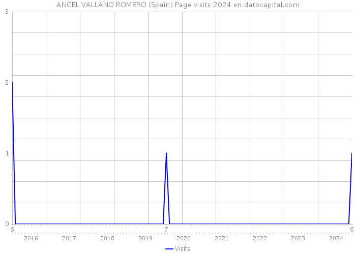 ANGEL VALLANO ROMERO (Spain) Page visits 2024 