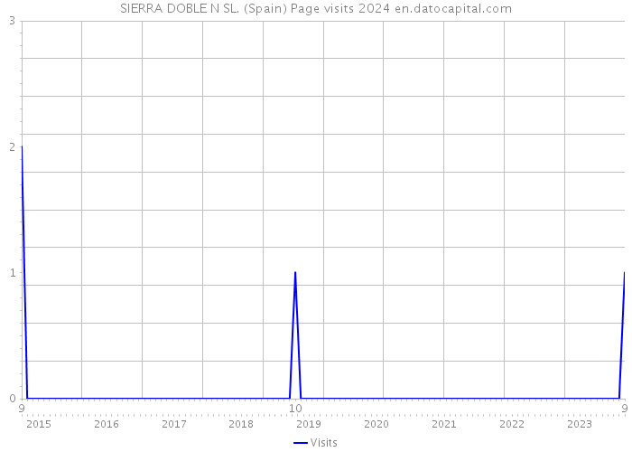 SIERRA DOBLE N SL. (Spain) Page visits 2024 