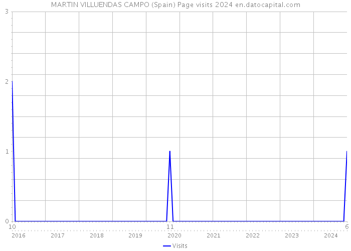 MARTIN VILLUENDAS CAMPO (Spain) Page visits 2024 