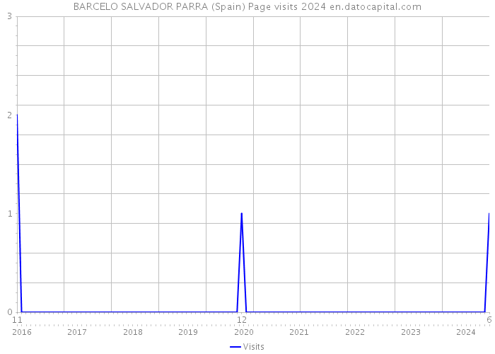 BARCELO SALVADOR PARRA (Spain) Page visits 2024 