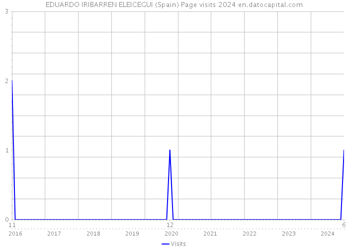 EDUARDO IRIBARREN ELEICEGUI (Spain) Page visits 2024 