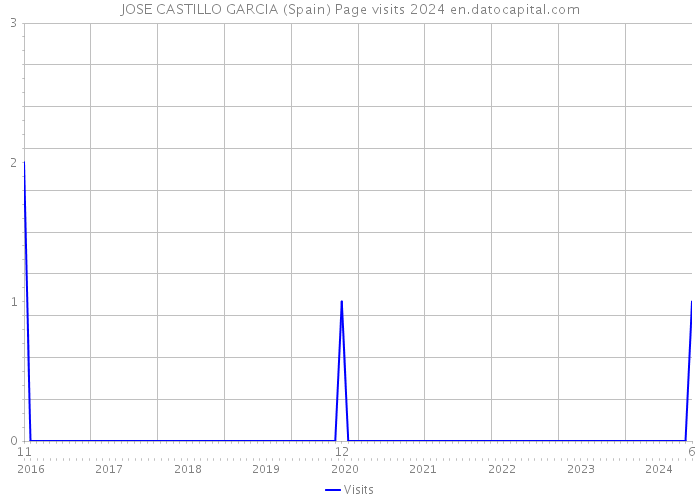 JOSE CASTILLO GARCIA (Spain) Page visits 2024 