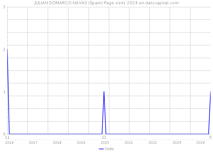 JULIAN DOMARCO NAVAS (Spain) Page visits 2024 