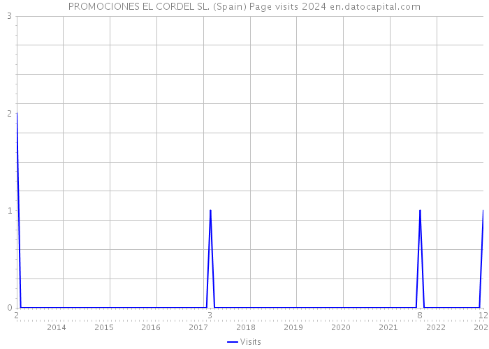 PROMOCIONES EL CORDEL SL. (Spain) Page visits 2024 
