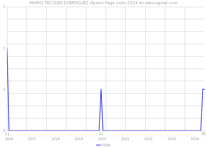 MARIO TECGLEN DOMINGUEZ (Spain) Page visits 2024 