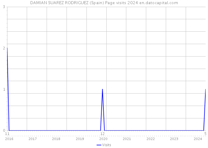 DAMIAN SUAREZ RODRIGUEZ (Spain) Page visits 2024 