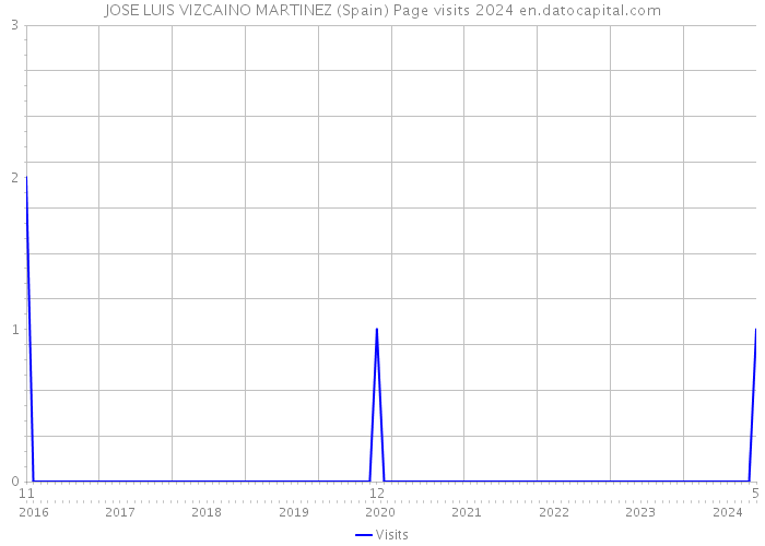 JOSE LUIS VIZCAINO MARTINEZ (Spain) Page visits 2024 