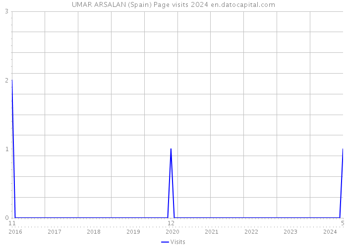 UMAR ARSALAN (Spain) Page visits 2024 