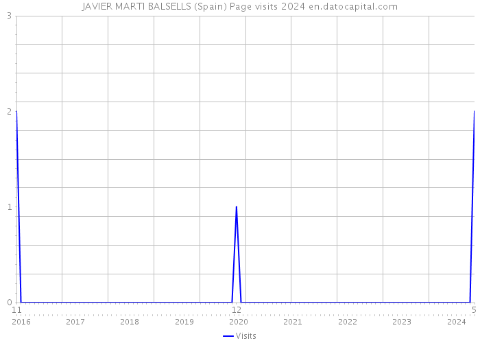 JAVIER MARTI BALSELLS (Spain) Page visits 2024 