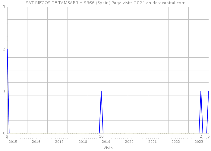 SAT RIEGOS DE TAMBARRIA 9966 (Spain) Page visits 2024 