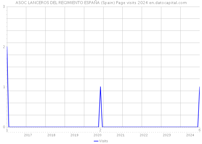 ASOC LANCEROS DEL REGIMIENTO ESPAÑA (Spain) Page visits 2024 