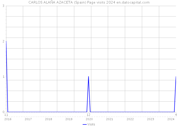 CARLOS ALAÑA AZACETA (Spain) Page visits 2024 