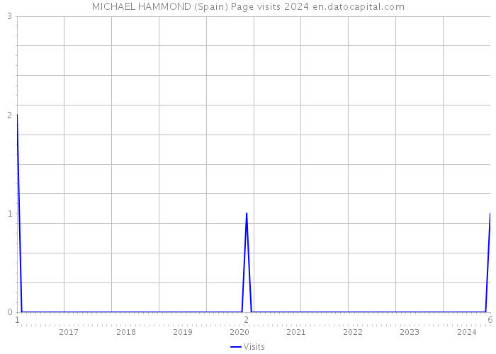 MICHAEL HAMMOND (Spain) Page visits 2024 