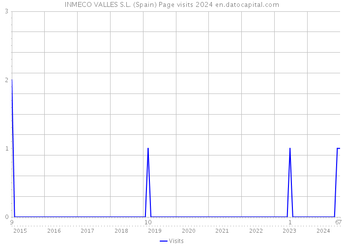 INMECO VALLES S.L. (Spain) Page visits 2024 