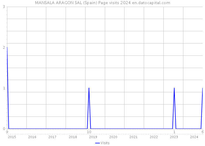 MANSALA ARAGON SAL (Spain) Page visits 2024 
