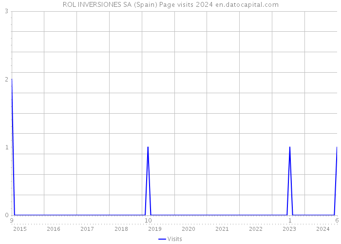ROL INVERSIONES SA (Spain) Page visits 2024 