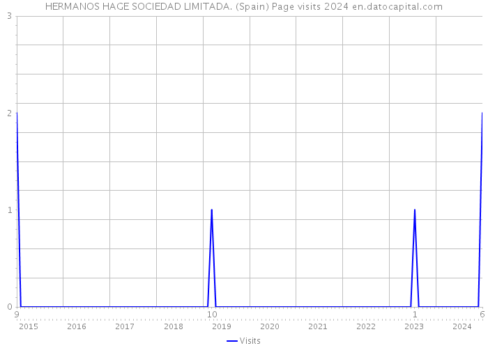 HERMANOS HAGE SOCIEDAD LIMITADA. (Spain) Page visits 2024 