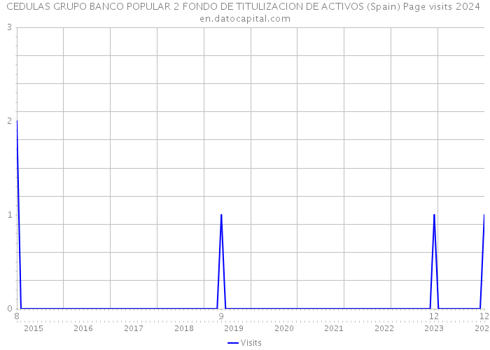 CEDULAS GRUPO BANCO POPULAR 2 FONDO DE TITULIZACION DE ACTIVOS (Spain) Page visits 2024 