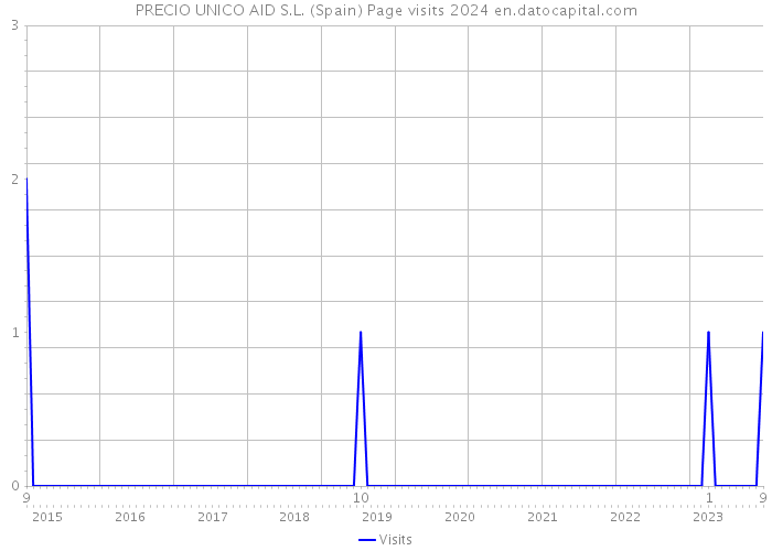 PRECIO UNICO AID S.L. (Spain) Page visits 2024 