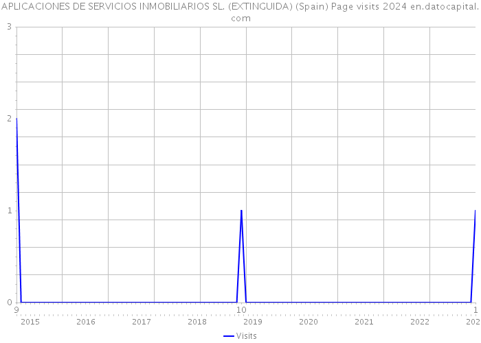 APLICACIONES DE SERVICIOS INMOBILIARIOS SL. (EXTINGUIDA) (Spain) Page visits 2024 