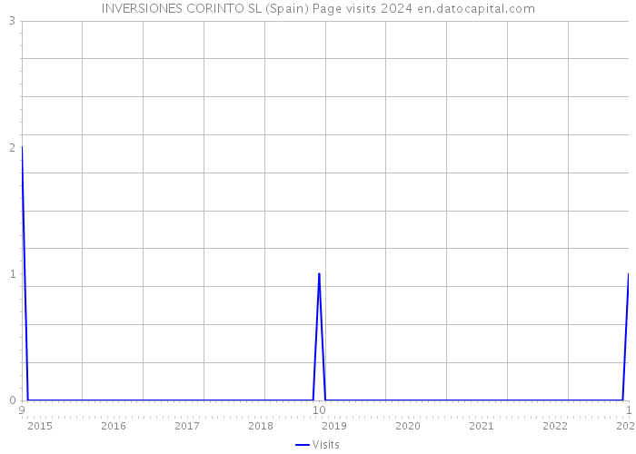 INVERSIONES CORINTO SL (Spain) Page visits 2024 