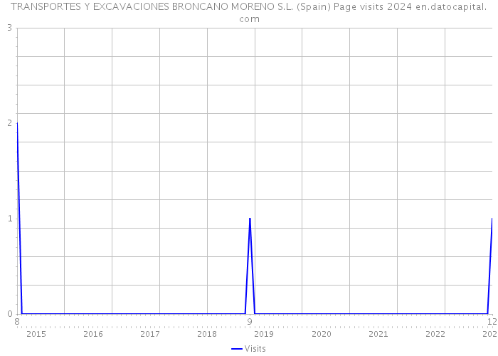 TRANSPORTES Y EXCAVACIONES BRONCANO MORENO S.L. (Spain) Page visits 2024 