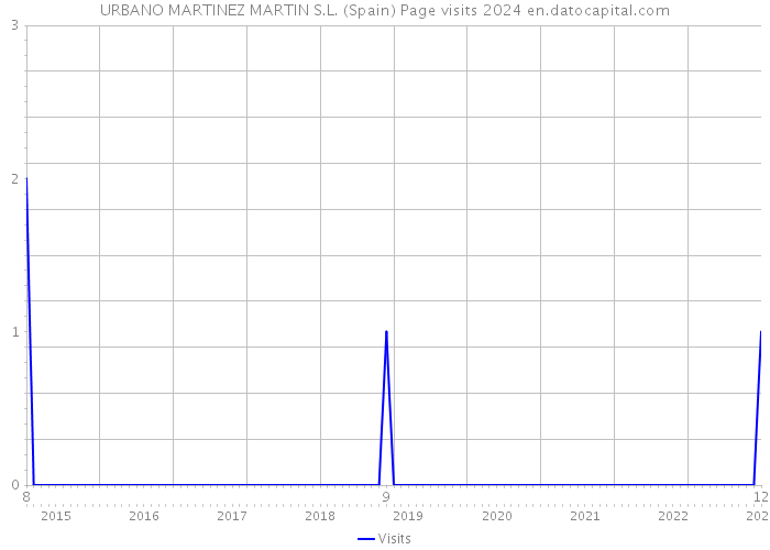 URBANO MARTINEZ MARTIN S.L. (Spain) Page visits 2024 