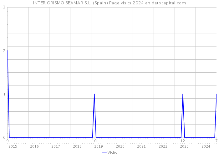 INTERIORISMO BEAMAR S.L. (Spain) Page visits 2024 