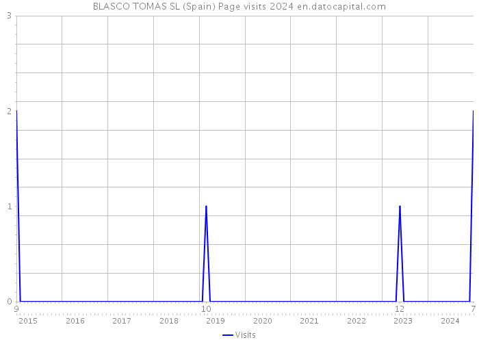 BLASCO TOMAS SL (Spain) Page visits 2024 