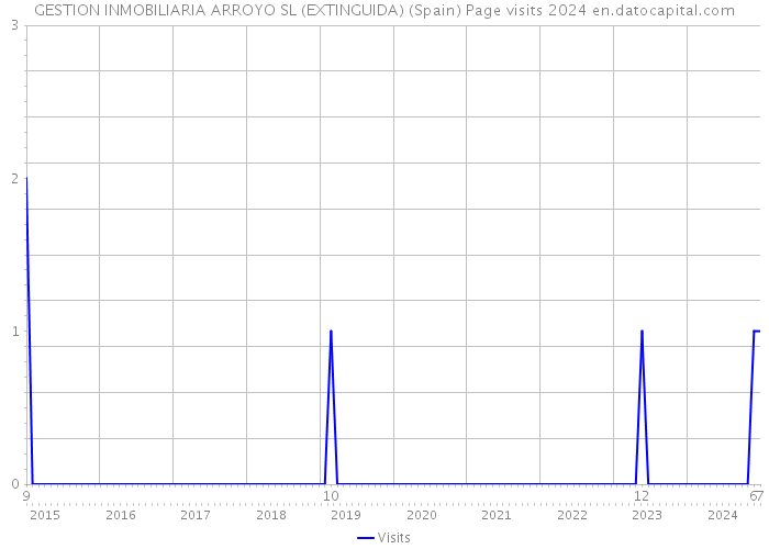 GESTION INMOBILIARIA ARROYO SL (EXTINGUIDA) (Spain) Page visits 2024 