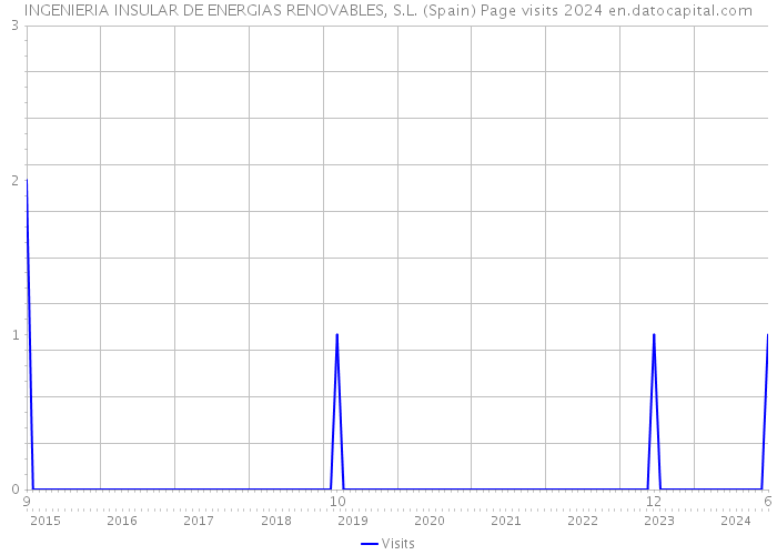 INGENIERIA INSULAR DE ENERGIAS RENOVABLES, S.L. (Spain) Page visits 2024 