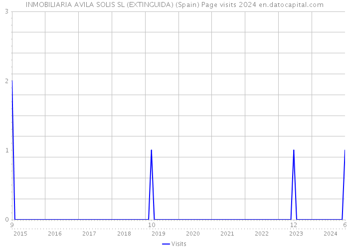 INMOBILIARIA AVILA SOLIS SL (EXTINGUIDA) (Spain) Page visits 2024 