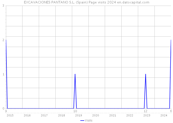 EXCAVACIONES PANTANO S.L. (Spain) Page visits 2024 