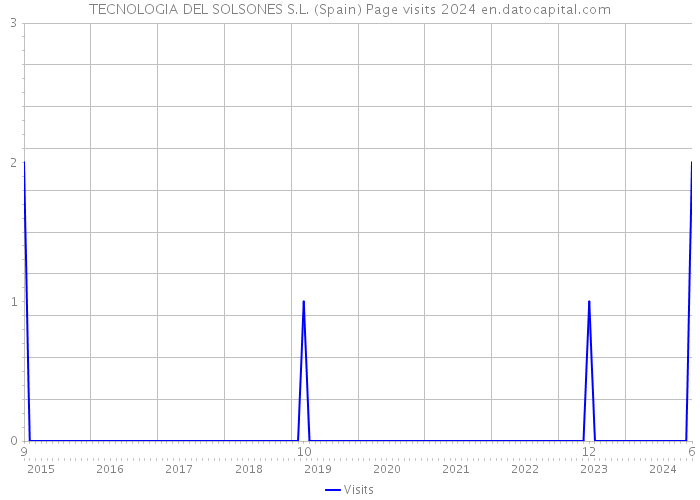 TECNOLOGIA DEL SOLSONES S.L. (Spain) Page visits 2024 