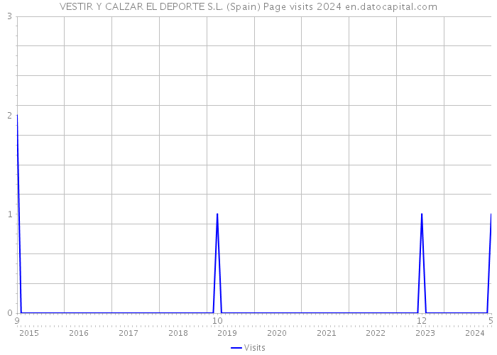 VESTIR Y CALZAR EL DEPORTE S.L. (Spain) Page visits 2024 